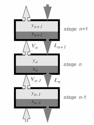 Distillation column stages, heat and mass balance