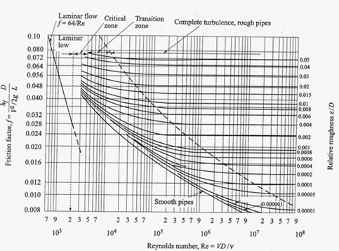 Diagramma Moody