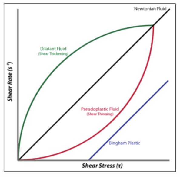 Fluidi Non Newtoniani