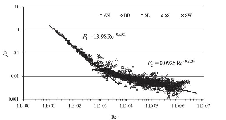 Modello Power Law